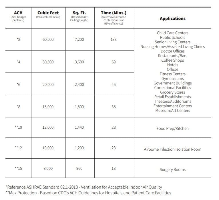 UVC Air Purifying System Chart
